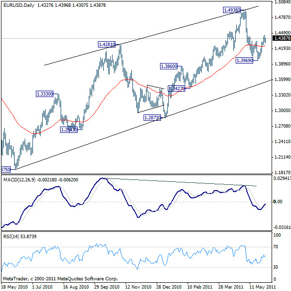 توقعات زوج اليورو الدولار الأمريكي - الرسم البياني اليومي